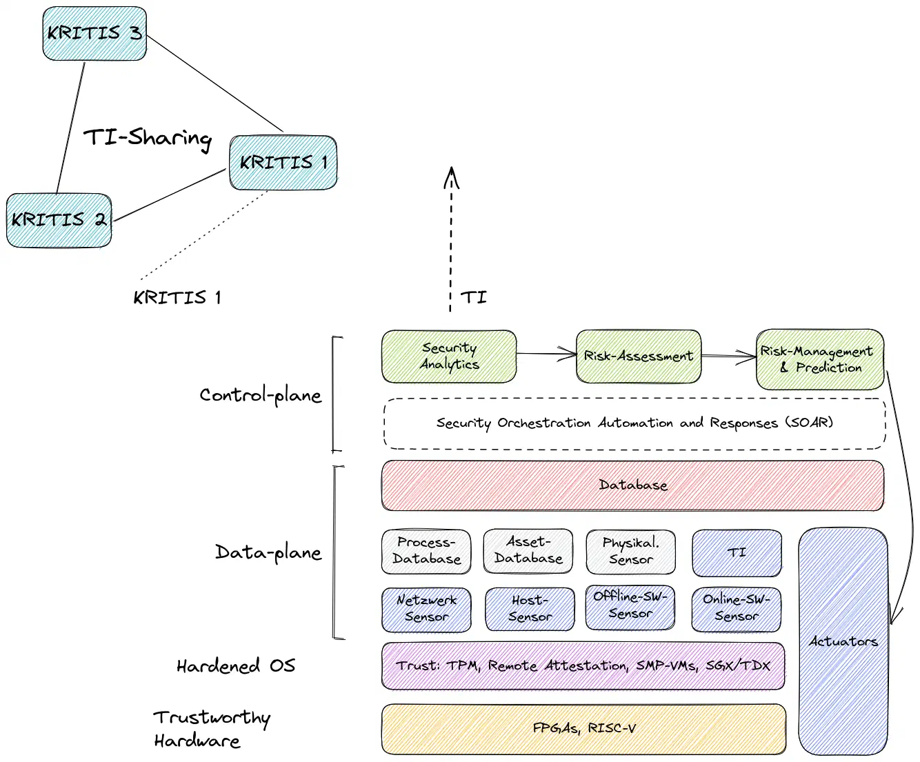 Architecture of the SOVEREIGN platform.